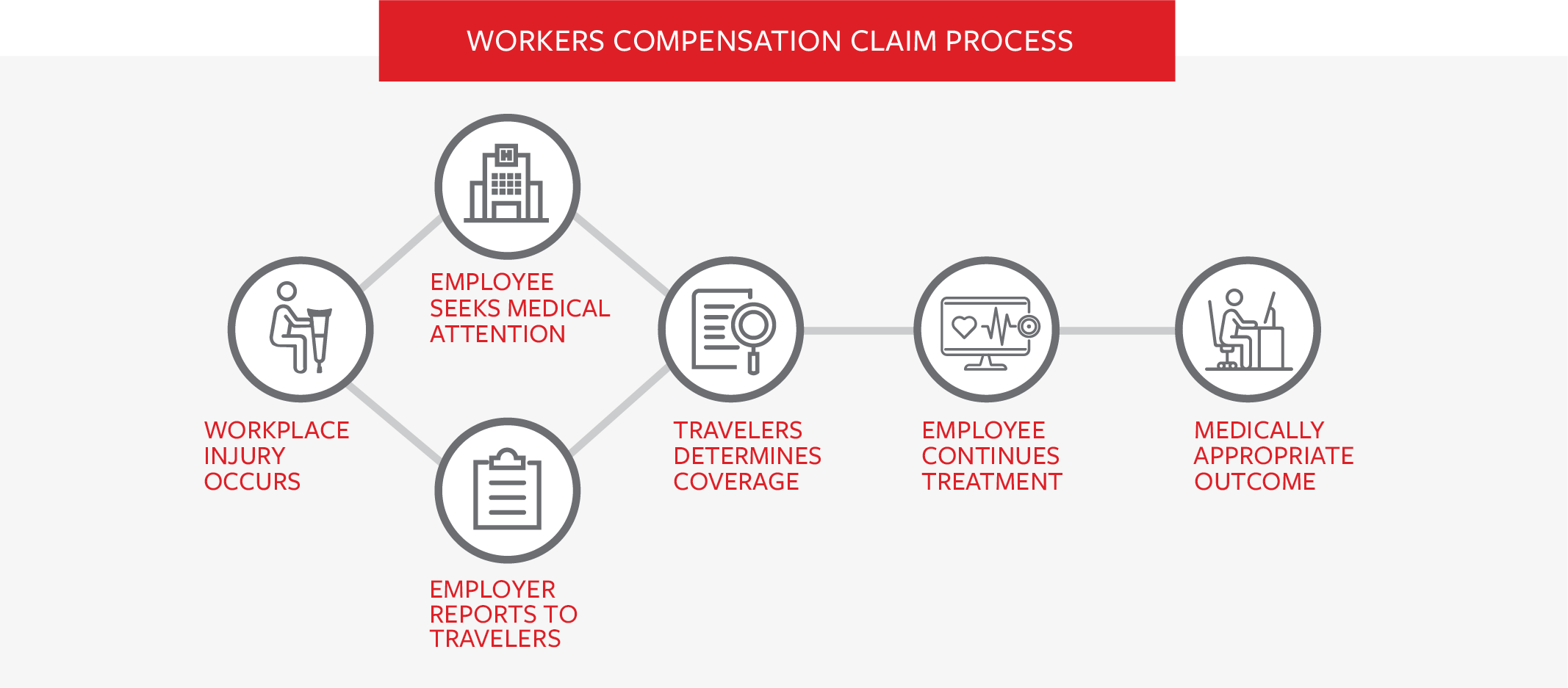 travel to work workers compensation