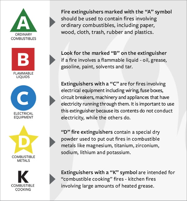 classification of fire extinguisher