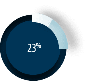 A pie graph increases from 10% to 26% showing a 160% increase.